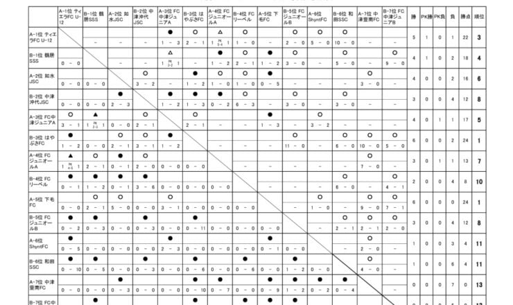 OFAリーグ　U-12　24.08.24　後期戦績表のサムネイル